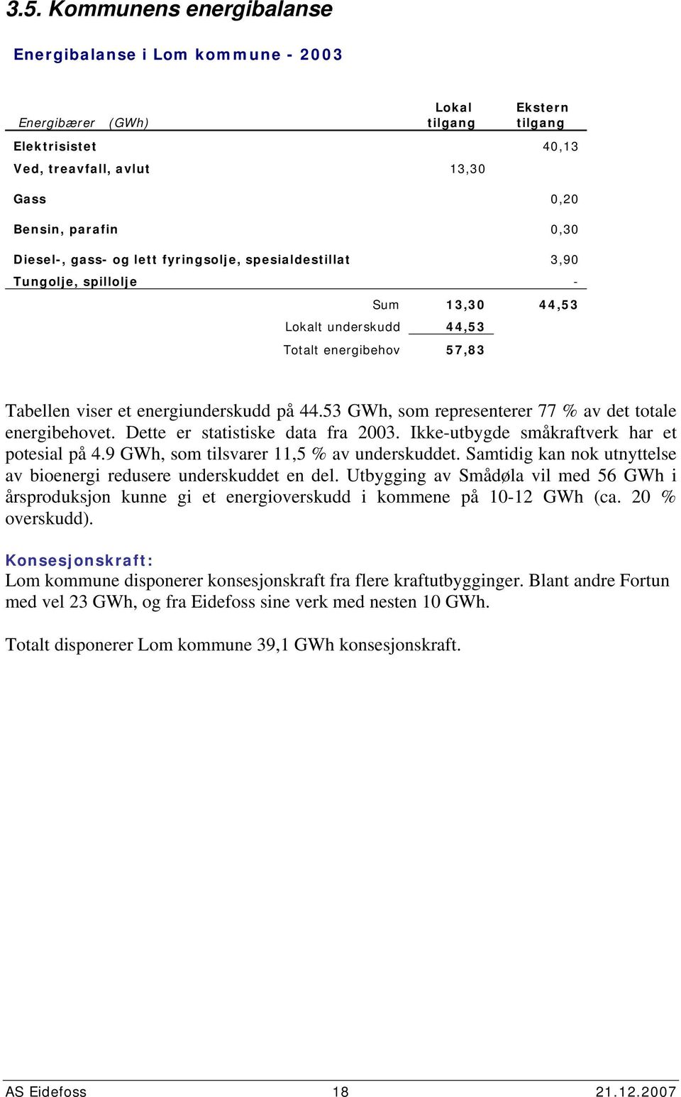 53 GWh, som representerer 77 % av det totale energibehovet. Dette er statistiske data fra 23. Ikke-utbygde småkraftverk har et potesial på 4.9 GWh, som tilsvarer 11,5 % av underskuddet.