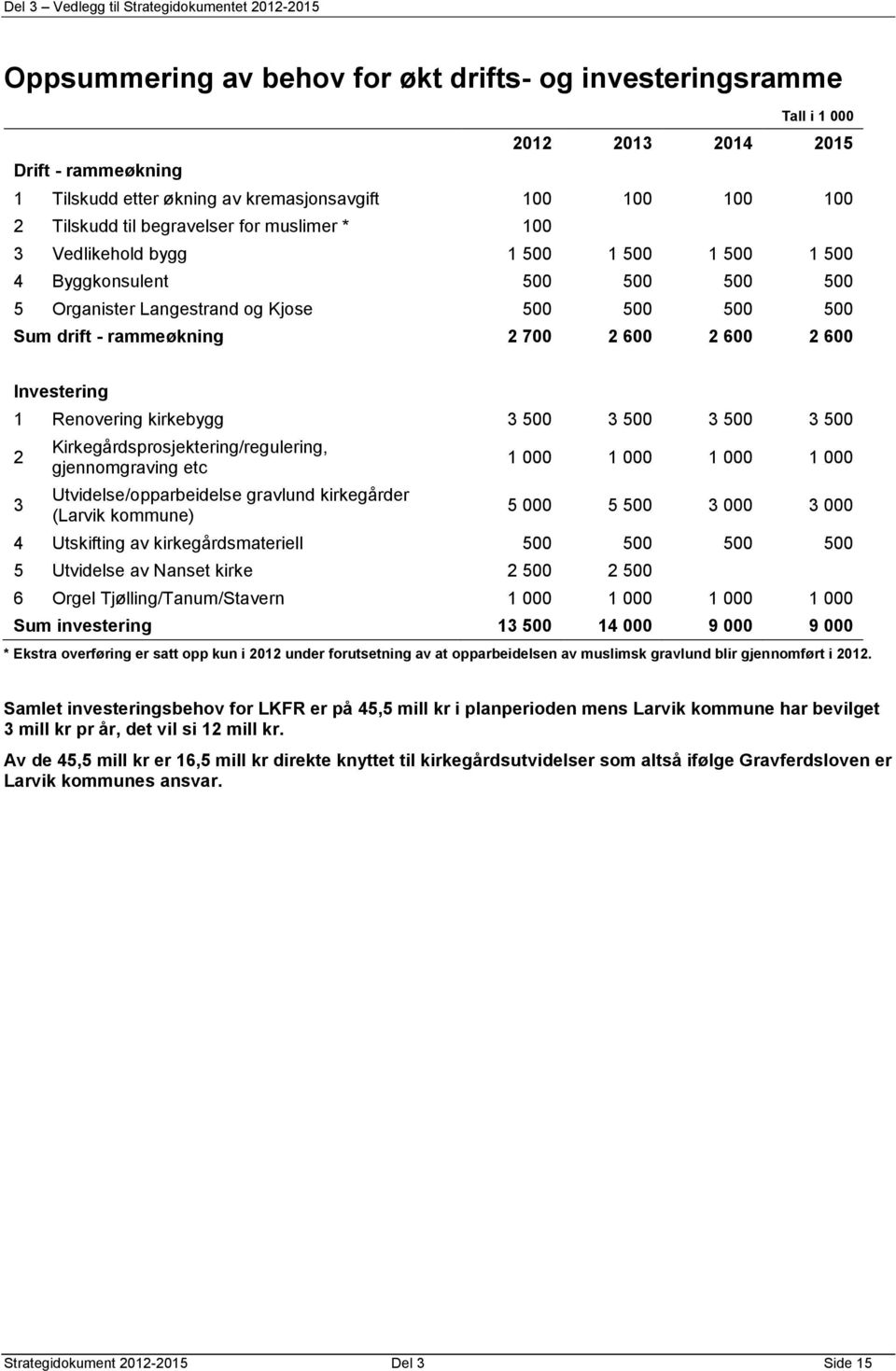 Investering 1 Renovering kirkebygg 3 500 3 500 3 500 3 500 2 3 Kirkegårdsprosjektering/regulering, gjennomgraving etc Utvidelse/opparbeidelse gravlund kirkegårder (Larvik kommune) 1 000 1 000 1 000 1