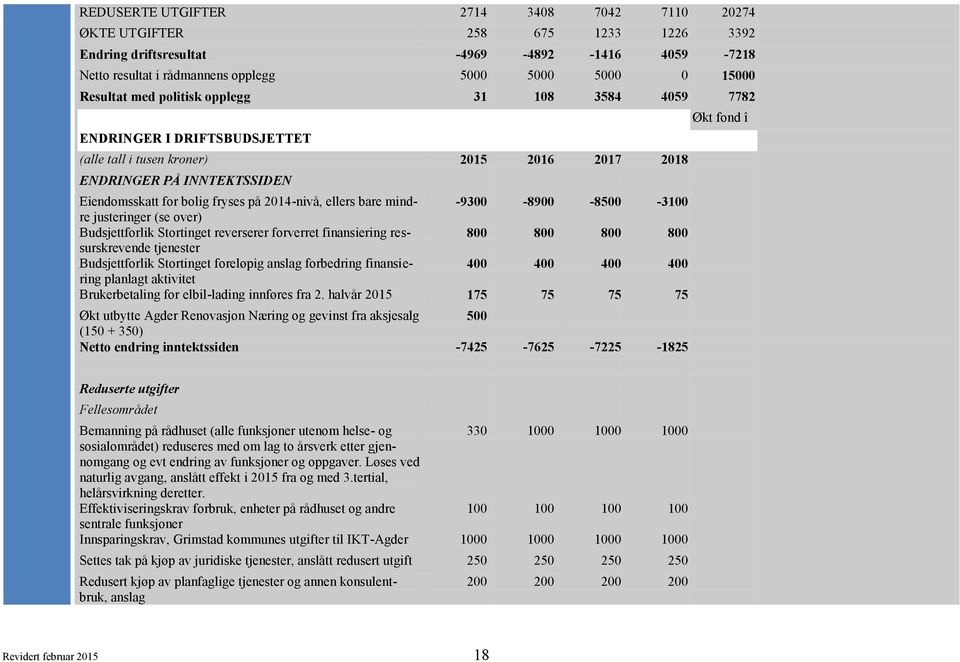 2014-nivå, ellers bare mindre -9300-8900 -8500-3100 justeringer (se over) Budsjettforlik Stortinget reverserer forverret finansiering ressurskrevende 800 800 800 800 tjenester Budsjettforlik