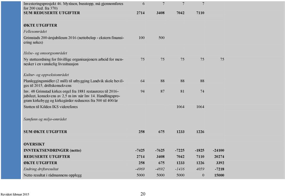 frivillige organisasjoners arbeid for mennesker i en vanskelig livssituasjon 100 500 75 75 75 75 75 Kultur- og oppvekstområdet Planleggingsmidler (2 mill) til utbygging Landvik skole bevilges til