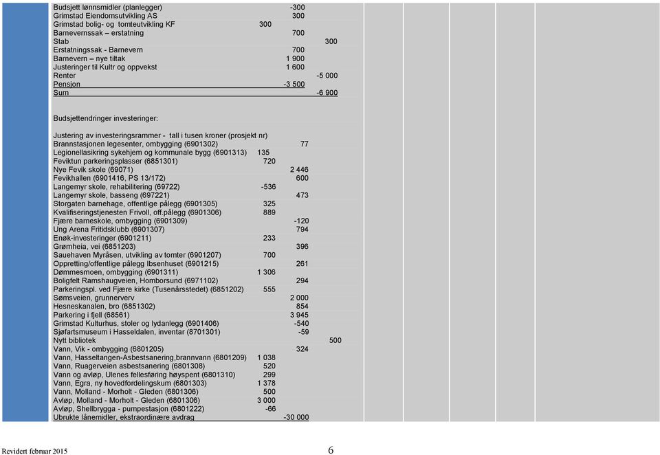 Brannstasjonen legesenter, ombygging (6901302) 77 Legionellasikring sykehjem og kommunale bygg (6901313) 135 Feviktun parkeringsplasser (6851301) 720 Nye Fevik skole (69071) 2 446 Fevikhallen