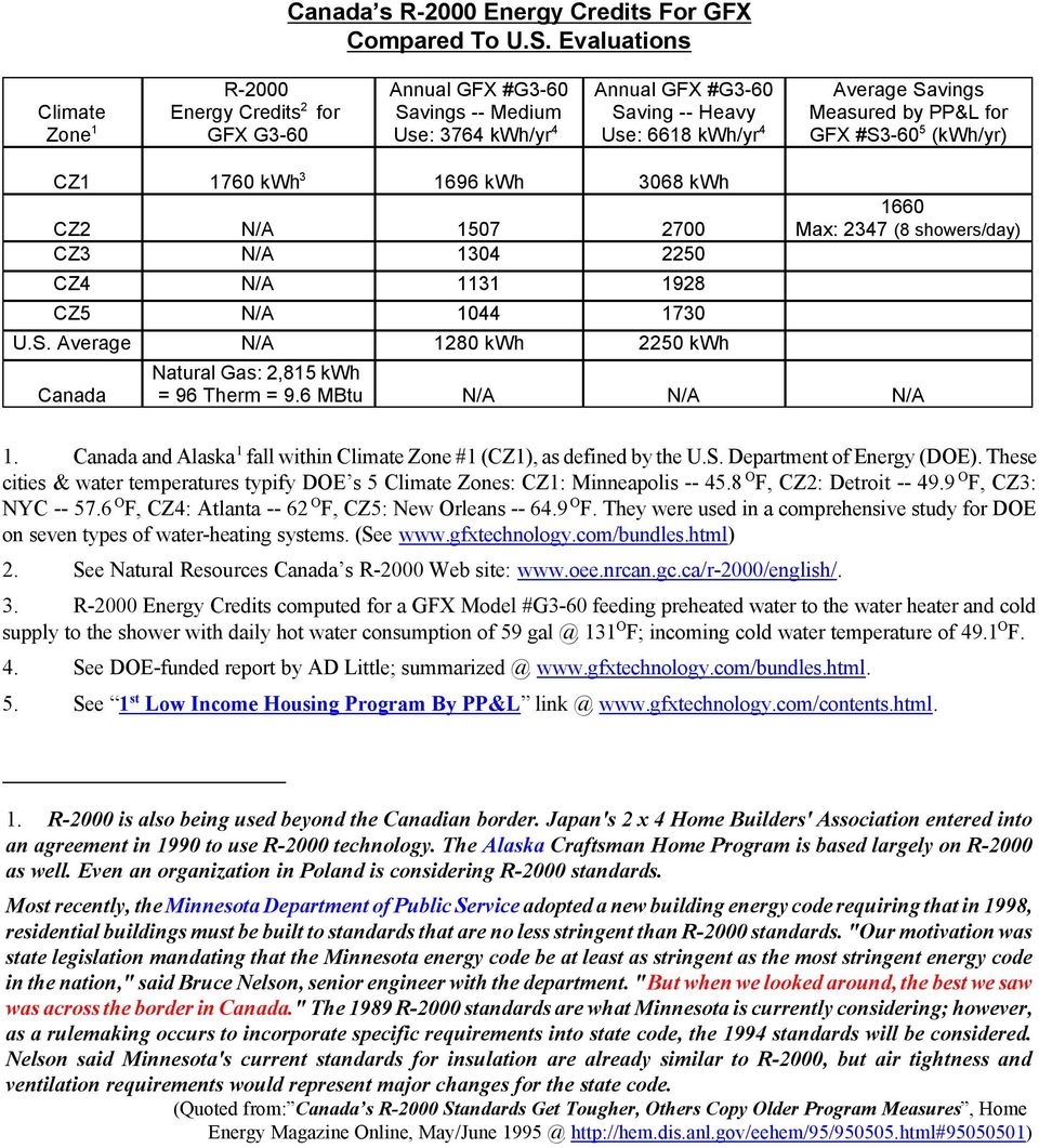 by PP&L for GFX #S3-60 5 (kwh/yr) CZ1 1760 kwh 3 1696 kwh 3068 kwh CZ2 N/A 1507 2700 CZ3 N/A 1304 2250 CZ4 N/A 1131 1928 CZ5 N/A 1044 1730 U.S. Average N/A 1280 kwh 2250 kwh Canada 1660 Max: 2347 (8 showers/day) Natural Gas: 2,815 kwh = 96 Therm = 9.