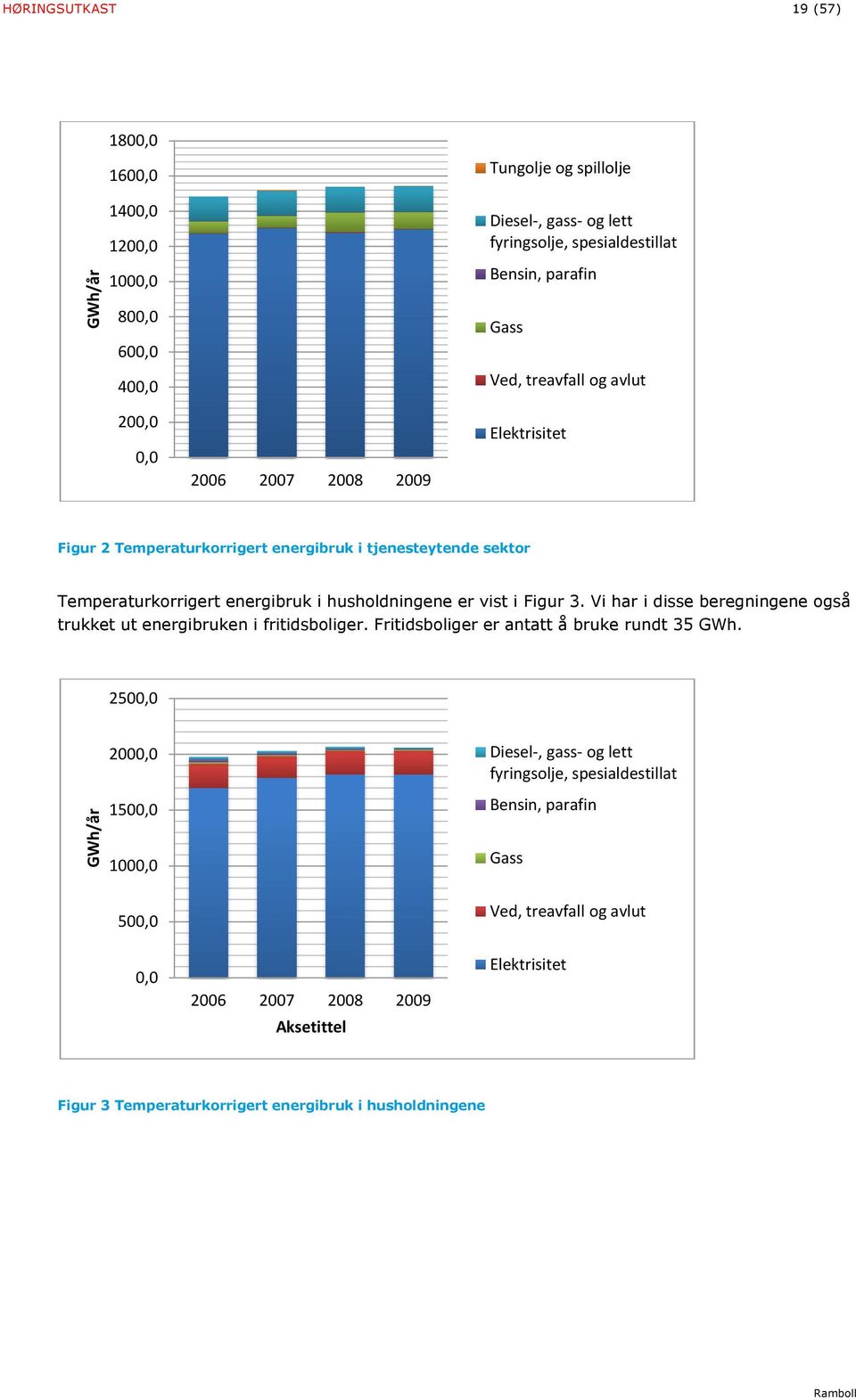 Figur 3. Vi har i disse beregningene også trukket ut energibruken i fritidsboliger. Fritidsboliger er antatt å bruke rundt 35 GWh.