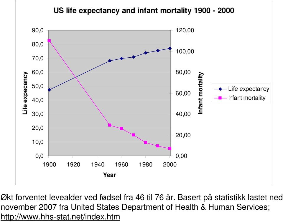 1920 1940 1960 1980 2000 Year Økt forventet levealder ved fødsel fra 46 til 76 år.