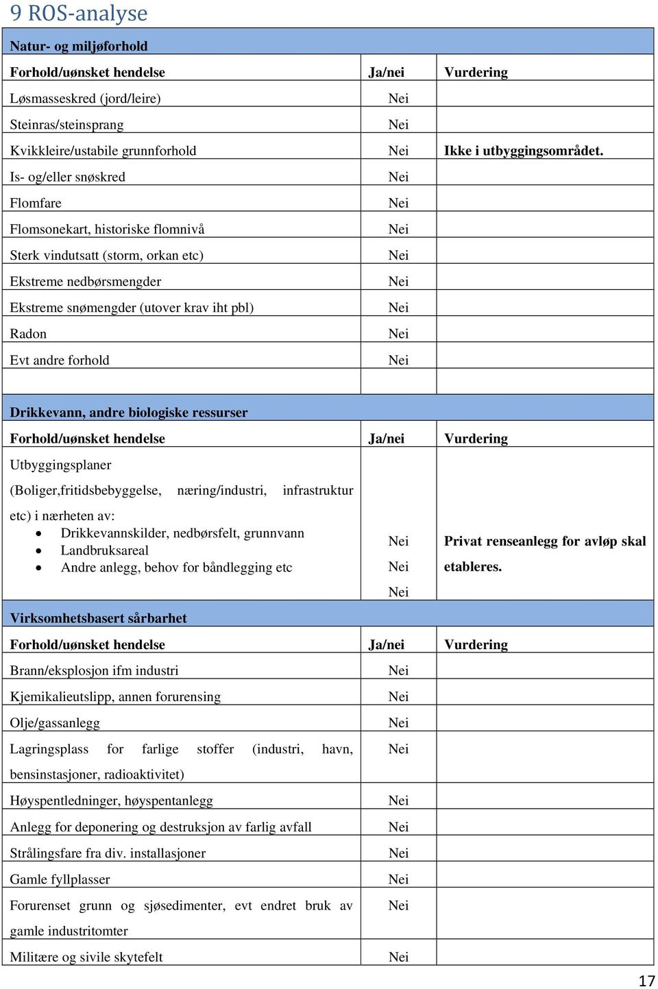 Drikkevann, andre biologiske ressurser Forhold/uønsket hendelse Ja/nei Vurdering Utbyggingsplaner (Boliger,fritidsbebyggelse, næring/industri, infrastruktur etc) i nærheten av: Drikkevannskilder,