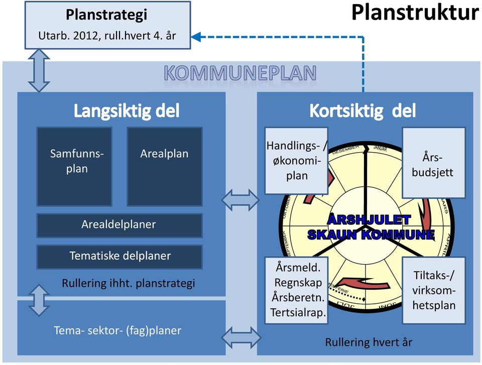 Årsbudsjett Arealdelplaner Tematiske delplaner Rullering ihht.