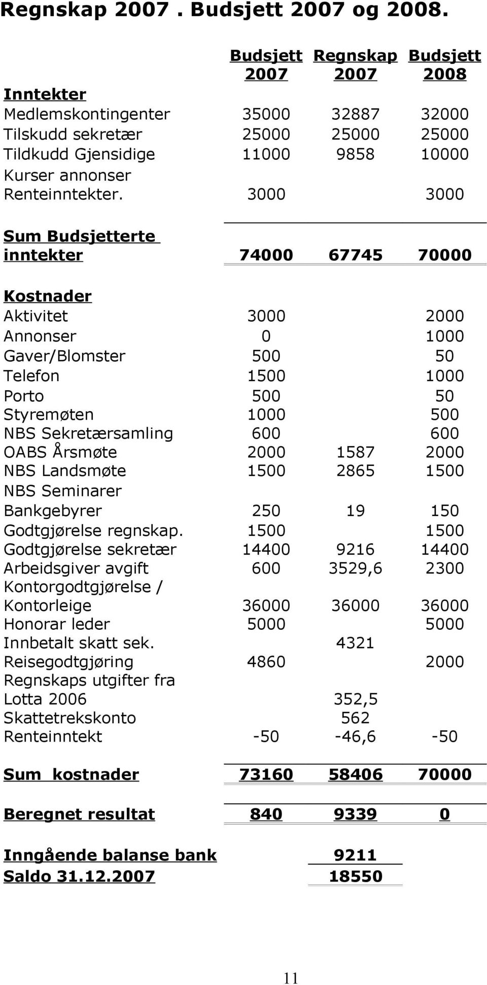 Godtgjørelse sekretær Arbeidsgiver avgift Kontorgodtgjørelse / Kontorleige Honorar leder Innbetalt skatt sek.