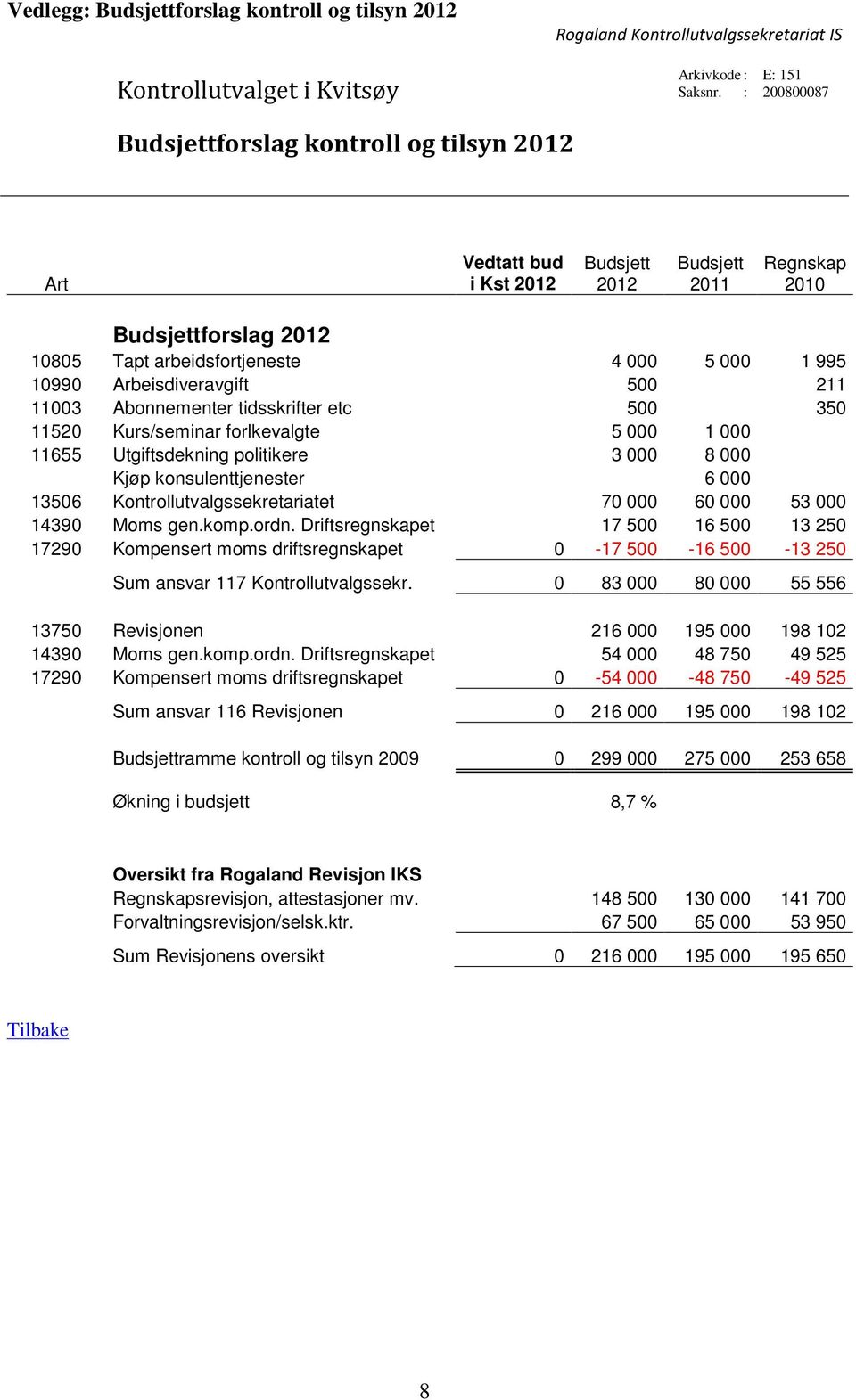 Arbeisdiveravgift 500 211 11003 Abonnementer tidsskrifter etc 500 350 11520 Kurs/seminar forlkevalgte 5 000 1 000 11655 Utgiftsdekning politikere 3 000 8 000 Kjøp konsulenttjenester 6 000 13506