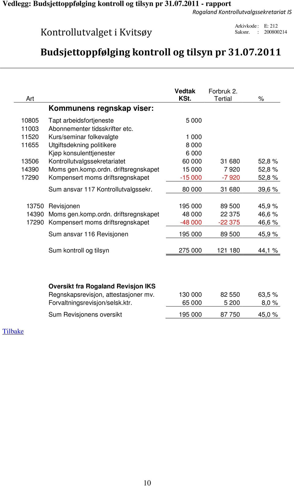 11520 Kurs/seminar folkevalgte 1 000 11655 Utgiftsdekning politikere 8 000 Kjøp konsulenttjenester 6 000 13506 Kontrollutvalgssekretariatet 60 000 31 680 52,8 % 14390 Moms gen.komp.ordn.