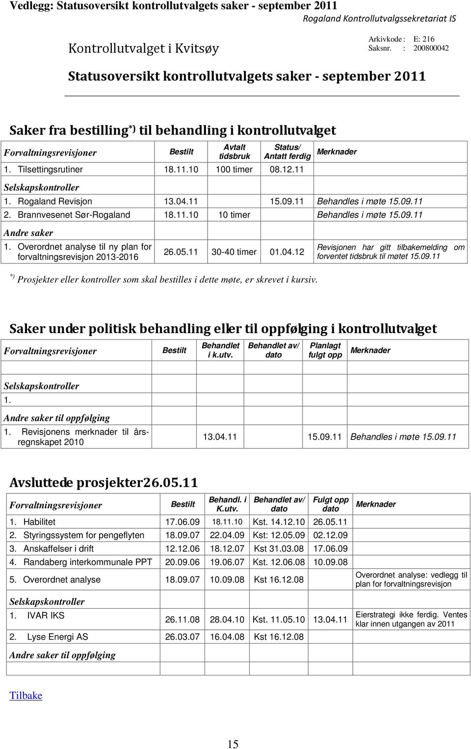 11.10 100 timer 08.12.11 Selskapskontroller Status/ Antatt ferdig Merknader 1. Rogaland Revisjon 13.04.11 15.09.11 Behandles i møte 15.09.11 2. Brannvesenet Sør-Rogaland 18.11.10 10 timer Behandles i møte 15.