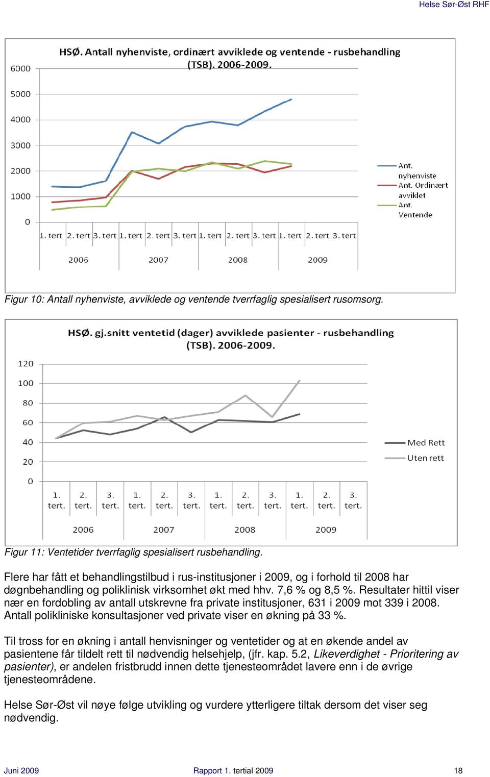 Resultater hittil viser nær en fordobling av antall utskrevne fra private institusjoner, 631 i 2009 mot 339 i 2008. Antall polikliniske konsultasjoner ved private viser en økning på 33 %.