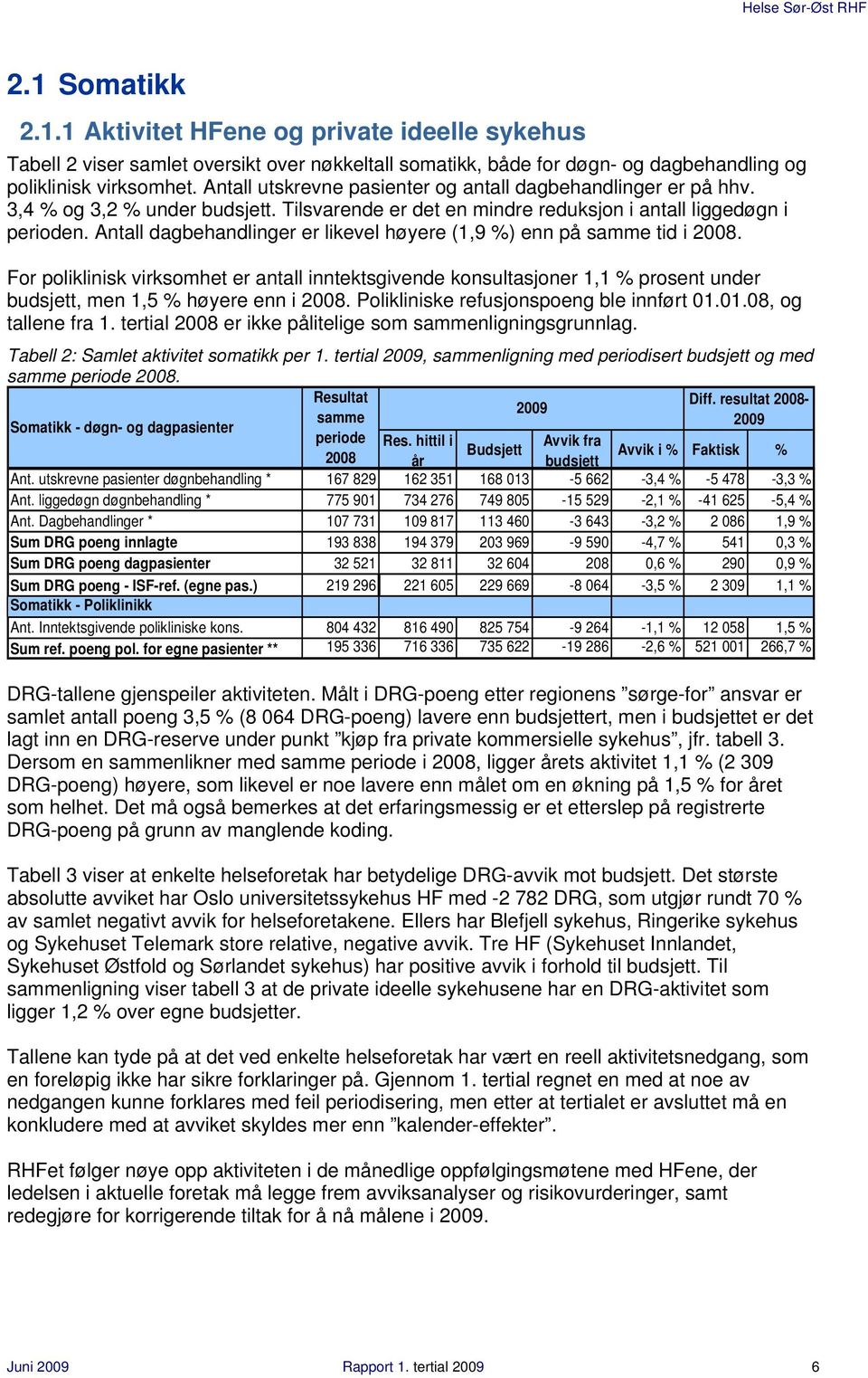 Antall dagbehandlinger er likevel høyere (1,9 %) enn på samme tid i 2008. For poliklinisk virksomhet er antall inntektsgivende konsultasjoner 1,1 % prosent under budsjett, men 1,5 % høyere enn i 2008.