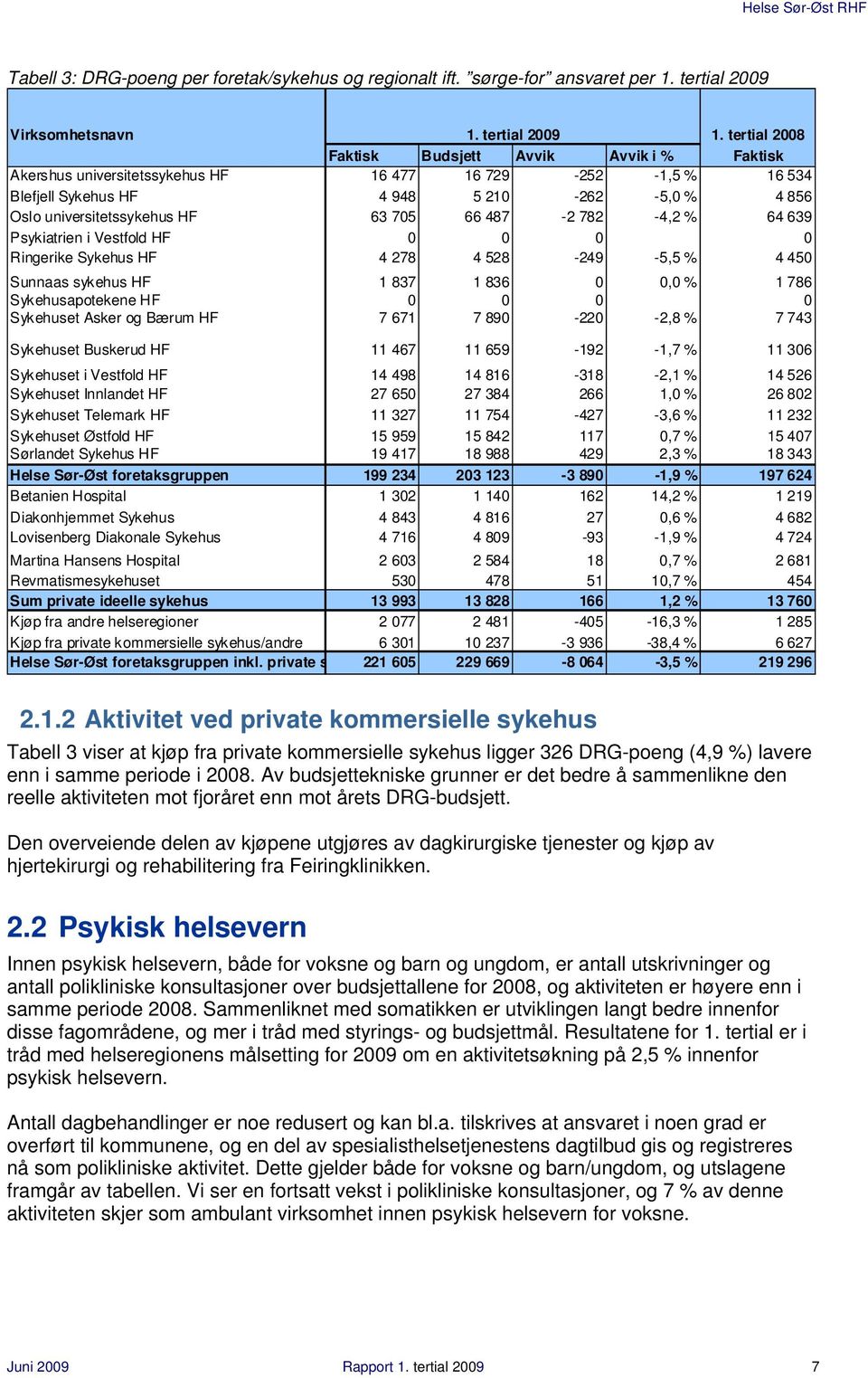 705 66 487-2 782-4,2 % 64 639 Psykiatrien i Vestfold HF 0 0 0 0 Ringerike Sykehus HF 4 278 4 528-249 -5,5 % 4 450 Sunnaas sykehus HF 1 837 1 836 0 0,0 % 1 786 Sykehusapotekene HF 0 0 0 0 Sykehuset