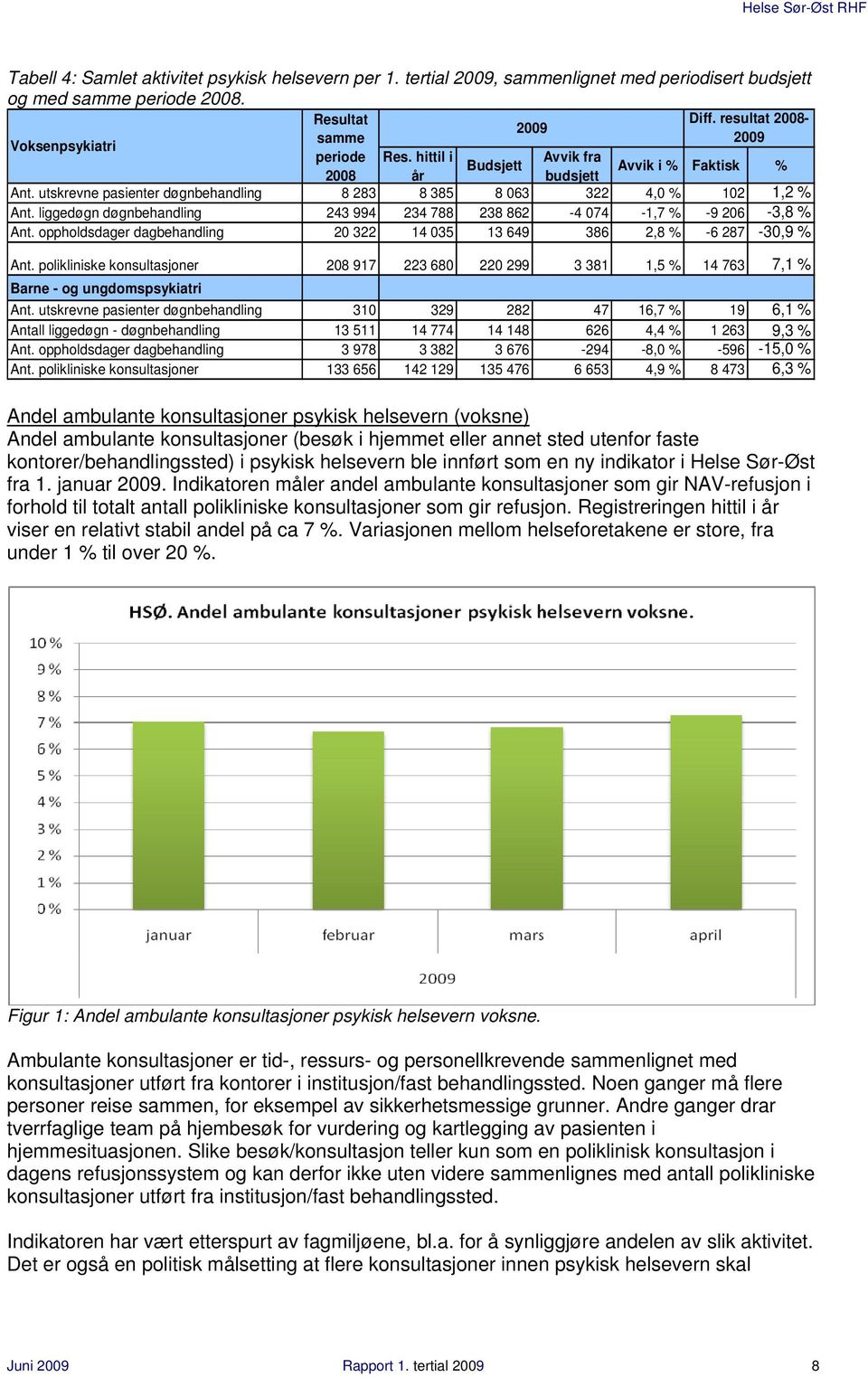 utskrevne pasienter døgnbehandling 8 283 8 385 8 063 322 4,0 % 102 1,2 % Ant. liggedøgn døgnbehandling 243 994 234 788 238 862-4 074-1,7 % -9 206-3,8 % Ant.