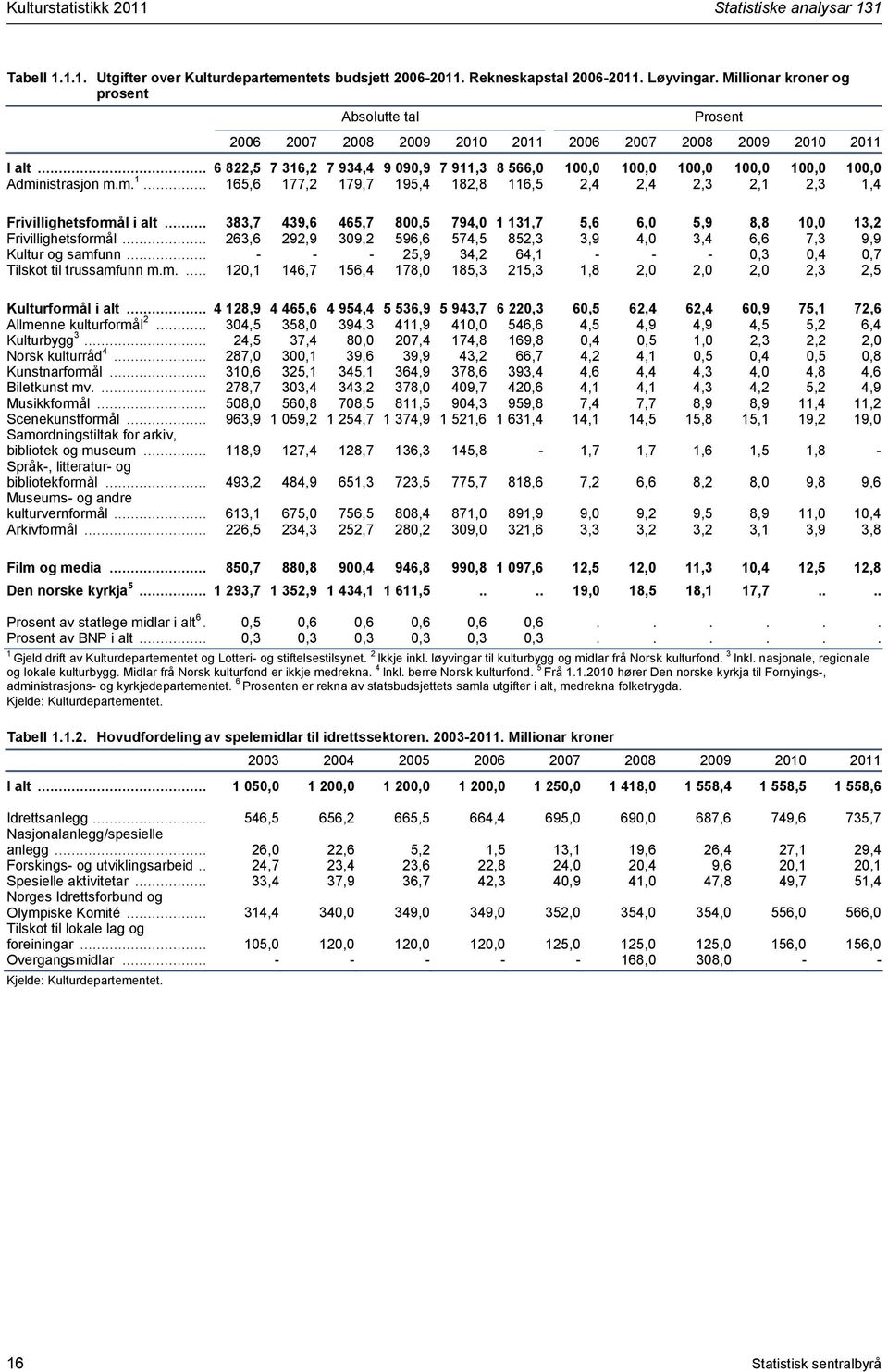 .. 6 822,5 7 36,2 7 934,4 9 090,9 7 9,3 8 566,0 00,0 00,0 00,0 00,0 00,0 00,0 Administrasjon m.m.... 65,6 77,2 79,7 95,4 82,8 6,5 2,4 2,4 2,3 2, 2,3,4 Frivillighetsformål i alt.