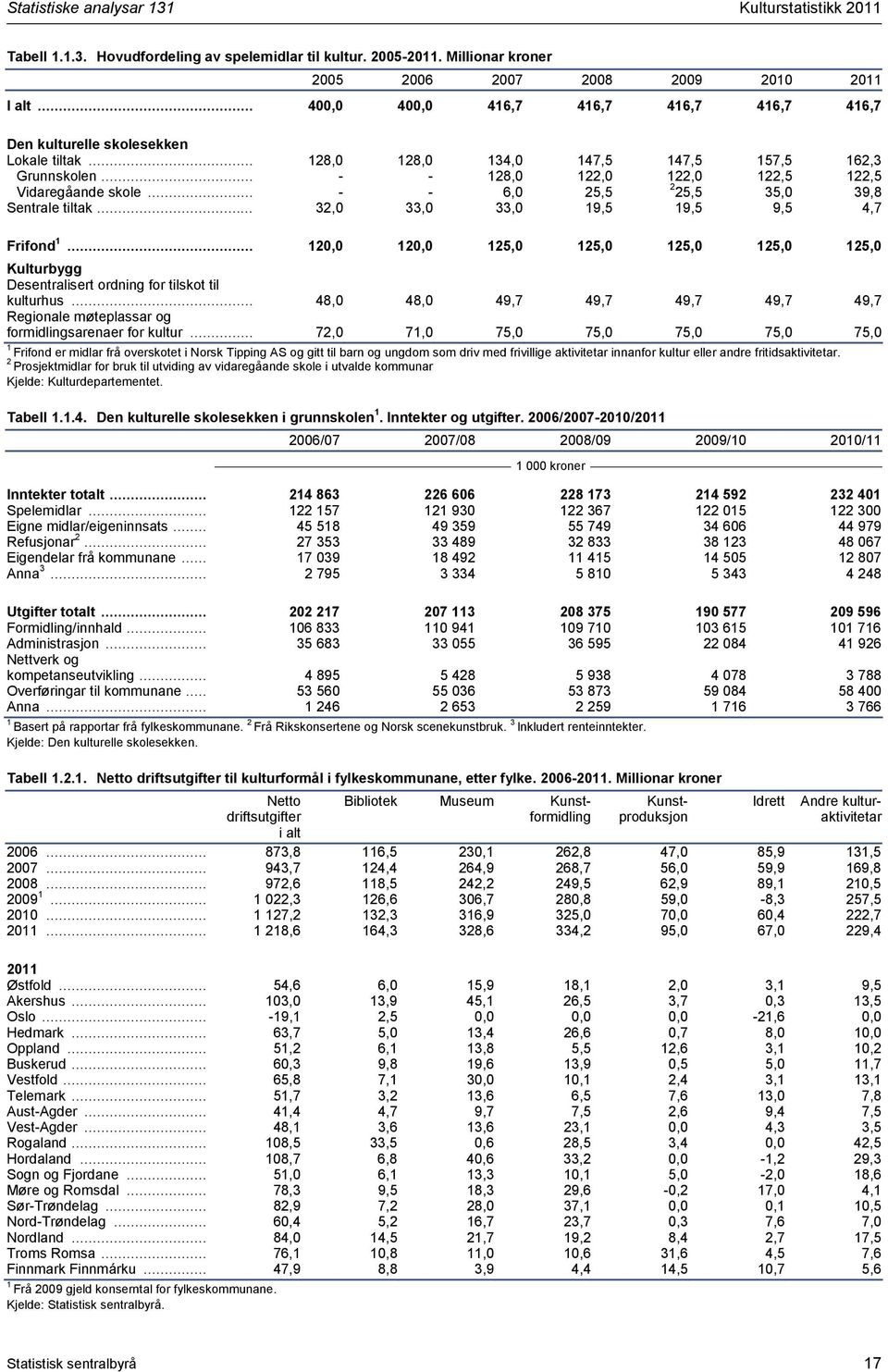 .. - - 6,0 25,5 2 25,5 35,0 39,8 Sentrale tiltak... 32,0 33,0 33,0 9,5 9,5 9,5 4,7 Frifond... 20,0 20,0 25,0 25,0 25,0 25,0 25,0 Kulturbygg Desentralisert ordning for tilskot til kulturhus.