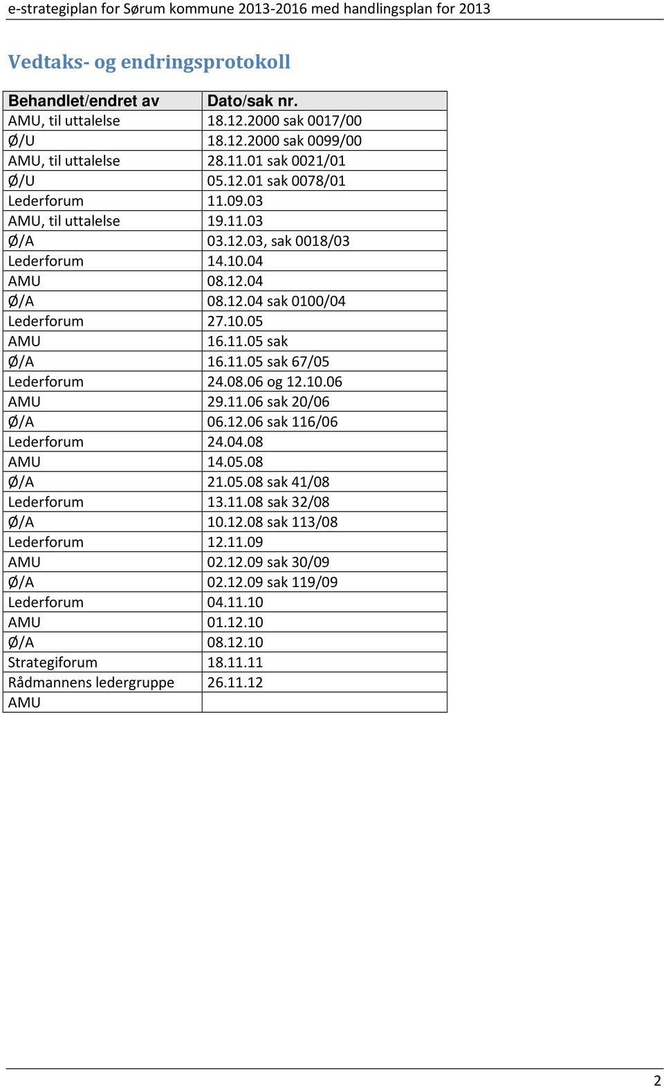 08.06 og 12.10.06 AMU 29.11.06 sak 20/06 Ø/A 06.12.06 sak 116/06 Lederforum 24.04.08 AMU 14.05.08 Ø/A 21.05.08 sak 41/08 Lederforum 13.11.08 sak 32/08 Ø/A 10.12.08 sak 113/08 Lederforum 12.