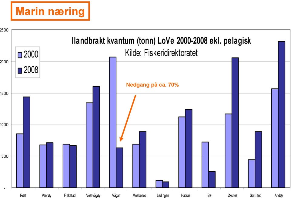 pelagisk Kilde: Fiskeridirektoratet Nedgang på ca.