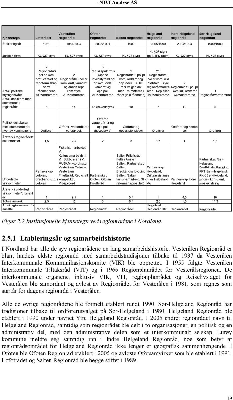 skap, samt rådmennene AU=ordførerne 2 Regionråd=3 pol pr kom, ordf, varaordf og annen repr kom.styre AU=ordførerne 3 Rep.skap=form.s kapene Hovedstyre=3 pol pr kom, ordf, varaordf og opp.pol. AU=ordførerne 2 Regionråd= 2 pol pr kom, ordfører og opp.