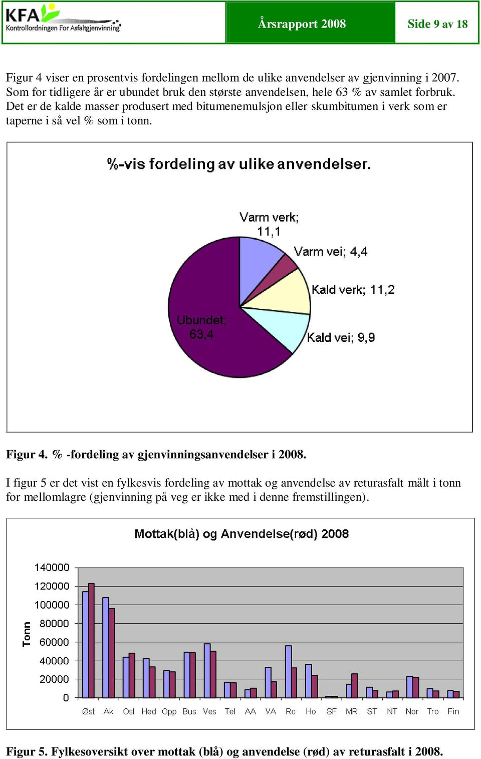 Det er de kalde masser produsert med bitumenemulsjon eller skumbitumen i verk som er taperne i så vel % som i tonn. Figur 4.