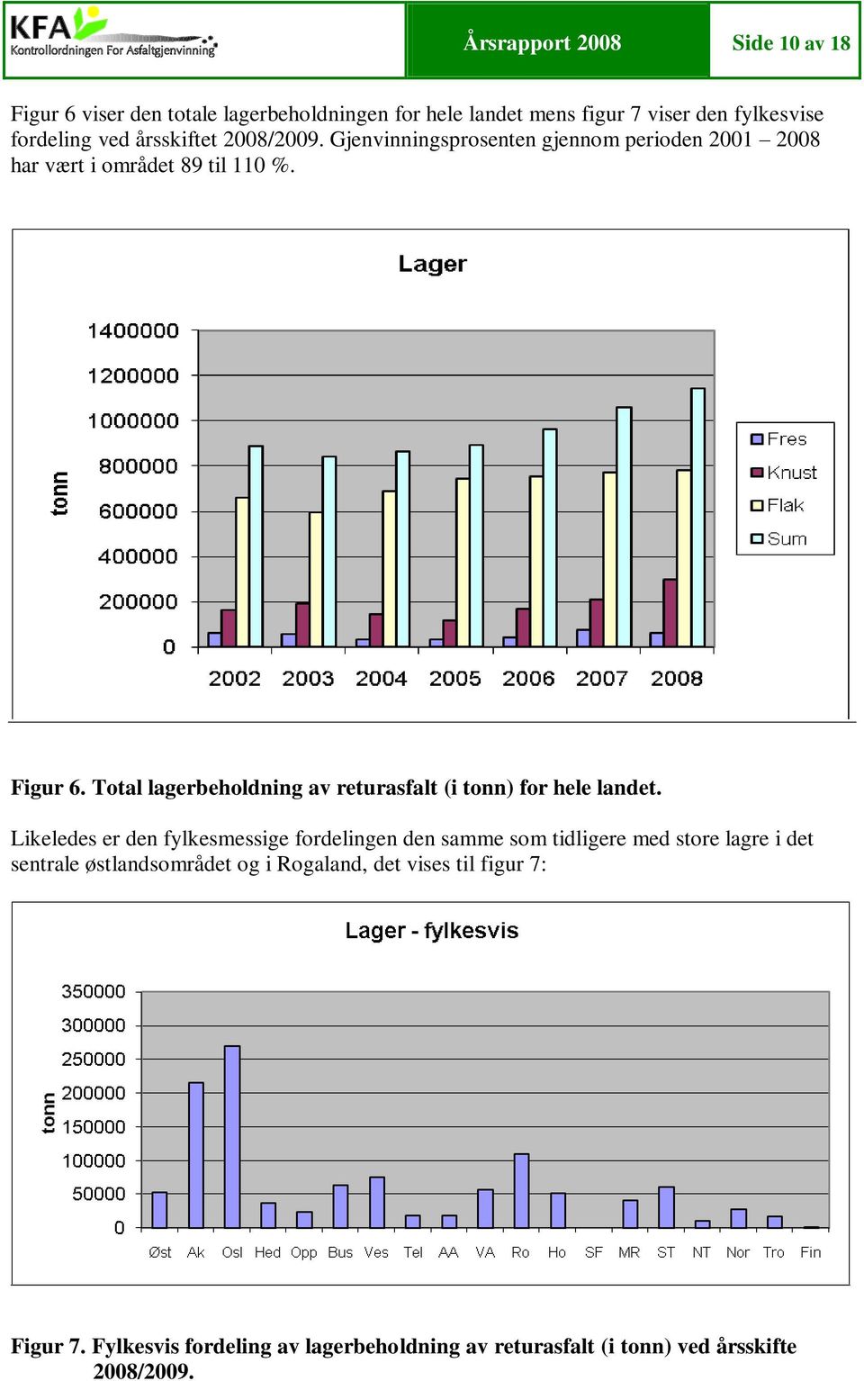 Total lagerbeholdning av returasfalt (i tonn) for hele landet.