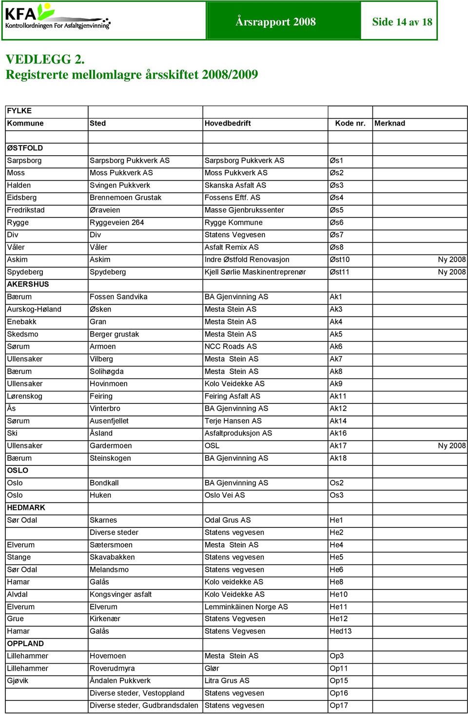 Eftf. AS Øs4 Fredrikstad Øraveien Masse Gjenbrukssenter Øs5 Rygge Ryggeveien 264 Rygge Kommune Øs6 Div Div Statens Vegvesen Øs7 Våler Våler Asfalt Remix AS Øs8 Askim Askim Indre Østfold Renovasjon