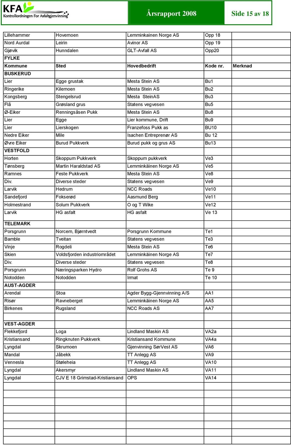 Mesta Stein AS Bu8 Lier Egge Lier kommune, Drift Bu9 Lier Lierskogen Franzefoss Pukk as BU10 Nedre Eiker Mile Isachen Entreprenør AS Bu 12 Øvre Eiker Burud Pukkverk Burud pukk og grus AS Bu13