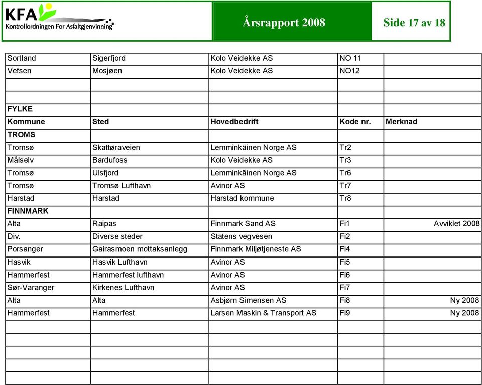 Harstad Harstad kommune Tr8 FINNMARK Alta Raipas Finnmark Sand AS Fi1 Avviklet 2008 Div.