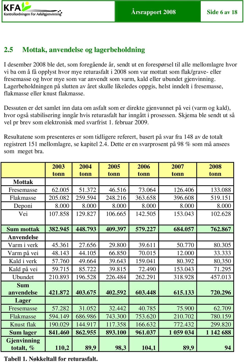 som flak/grave- eller fresemasse og hvor mye som var anvendt som varm, kald eller ubundet gjenvinning.