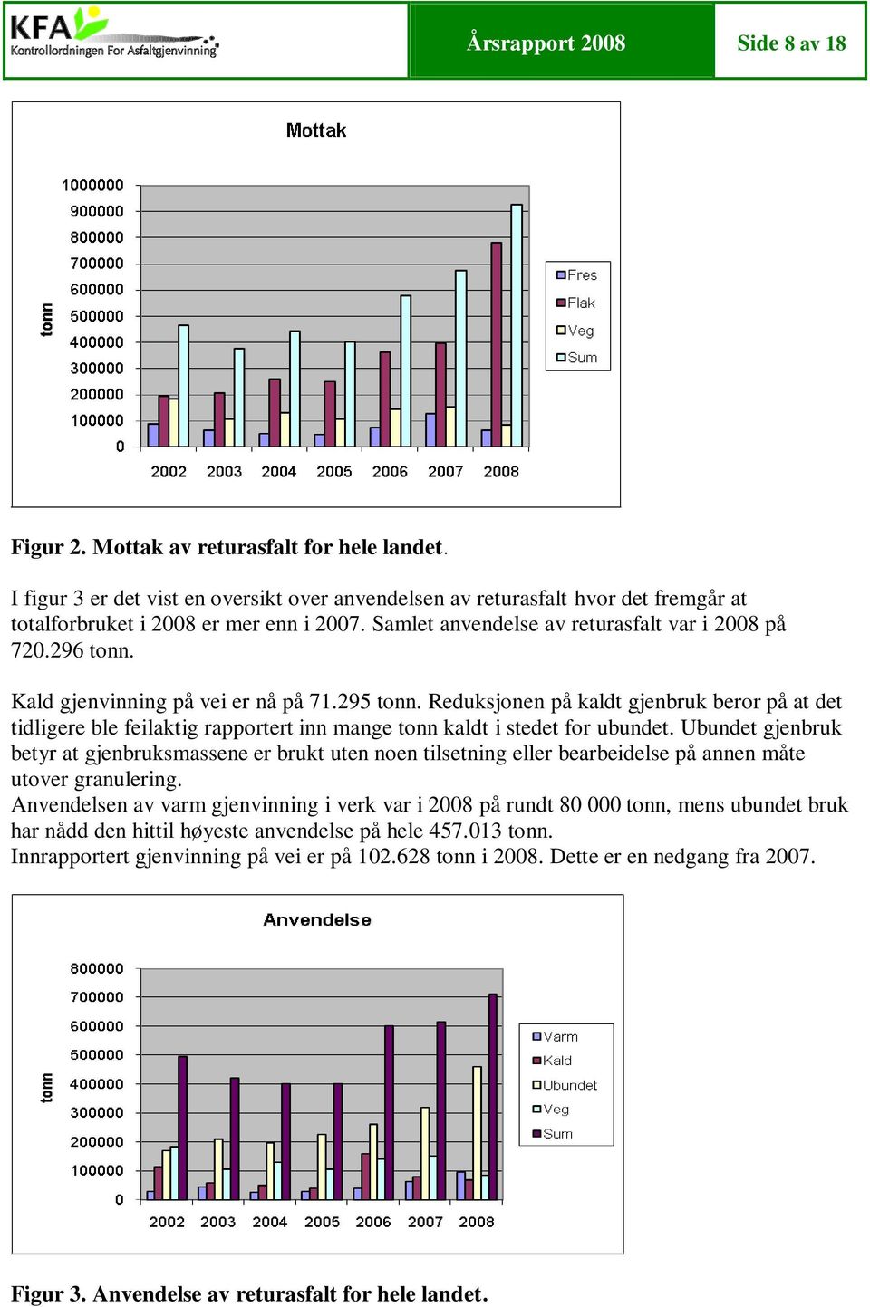 Kald gjenvinning på vei er nå på 71.295 tonn. Reduksjonen på kaldt gjenbruk beror på at det tidligere ble feilaktig rapportert inn mange tonn kaldt i stedet for ubundet.