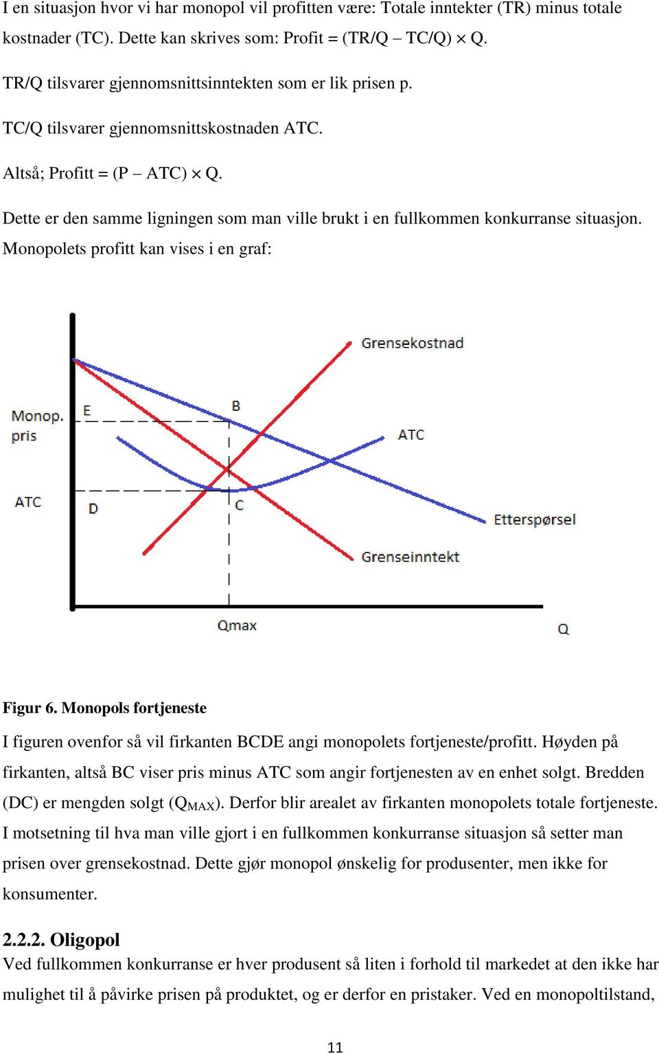 Dette er den samme ligningen som man ville brukt i en fullkommen konkurranse situasjon. Monopolets profitt kan vises i en graf: Figur 6.