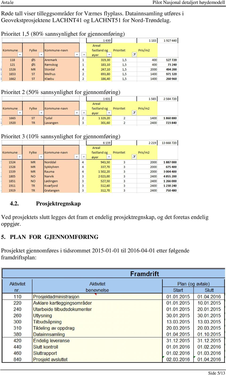 Prioritet 1,5 (80% sannsynlighet for gjennomføring) Prioritet 2 (50% sannsynlighet for gjennomføring) Prioritet 3 (10% sannsynlighet