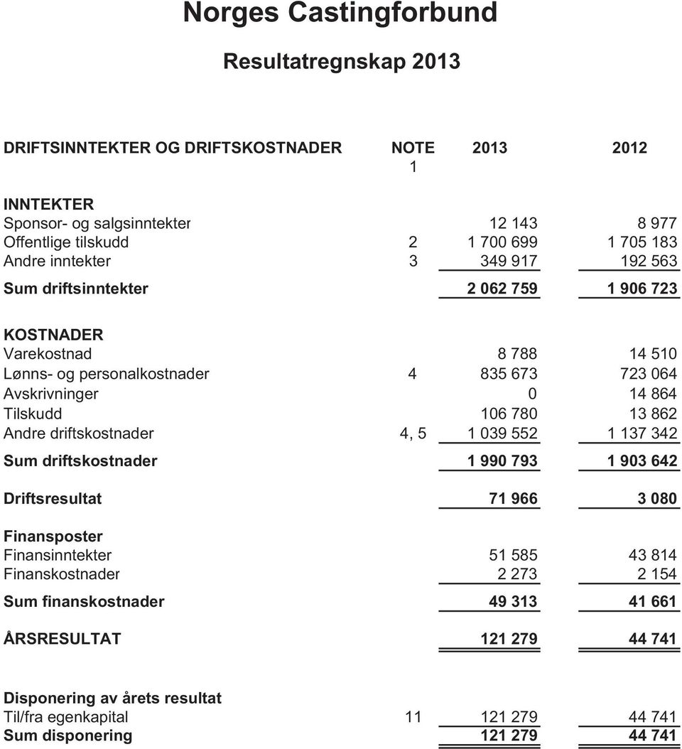 Tilskudd 106 780 13 862 Andre driftskostnader 4, 5 1 039 552 1 137 342 Sum driftskostnader 1 990 793 1 903 642 Driftsresultat 71 966 3 080 Finansposter Finansinntekter 51 585 43 814