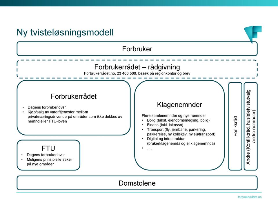 dekkes av nemnd eller FTU-loven FTU Dagens forbrukerlover Muligens prinsipielle saker på nye områder Klagenemnder Flere samlenemnder og nye nemnder Bolig (takst,