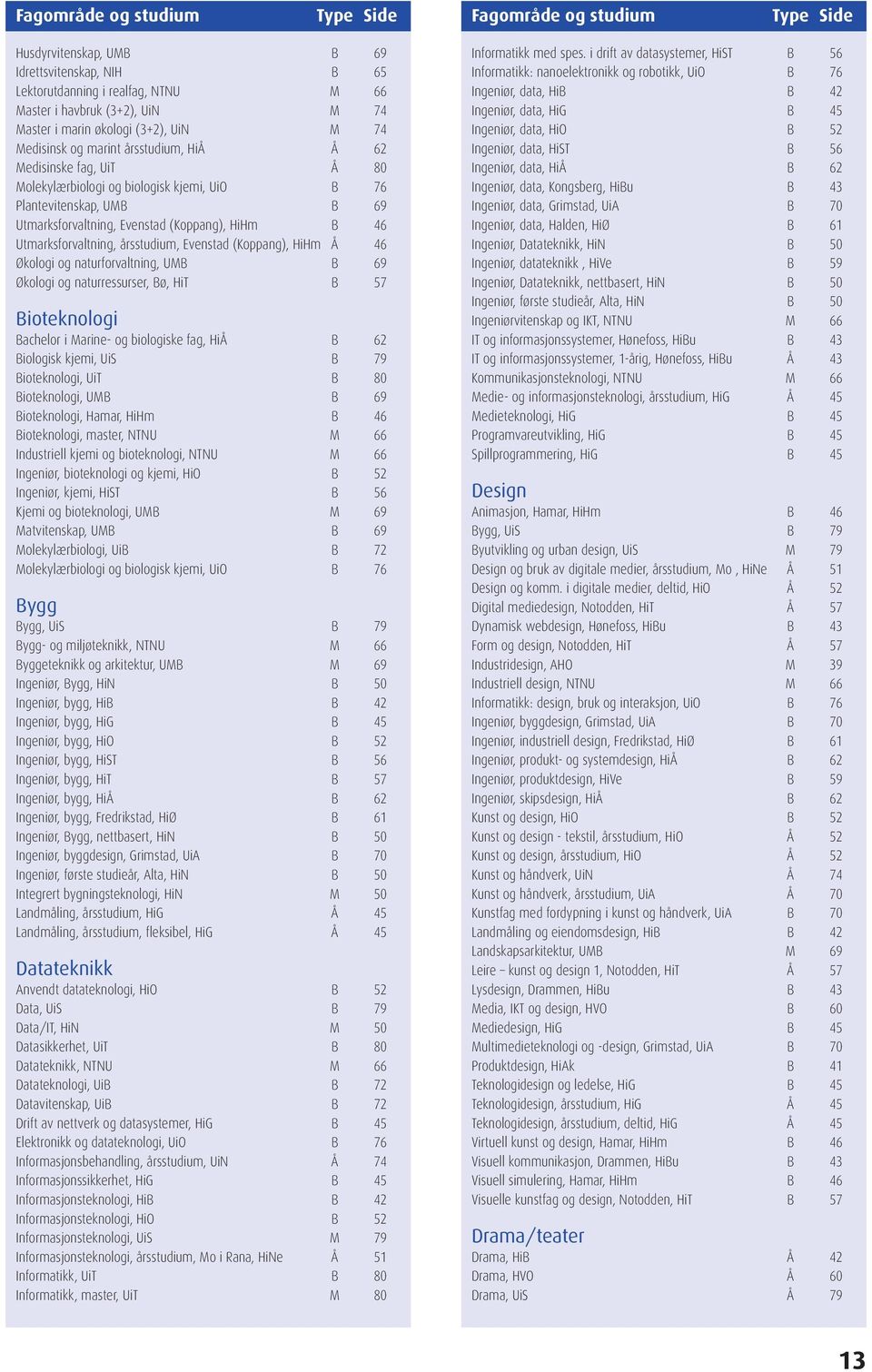 (Koppang), HiHm B 46 Utmarksforvaltning, årsstudium, Evenstad (Koppang), HiHm Å 46 Økologi og naturforvaltning, UMB B 69 Økologi og naturressurser, Bø, HiT B 57 Bioteknologi Bachelor i Marine- og