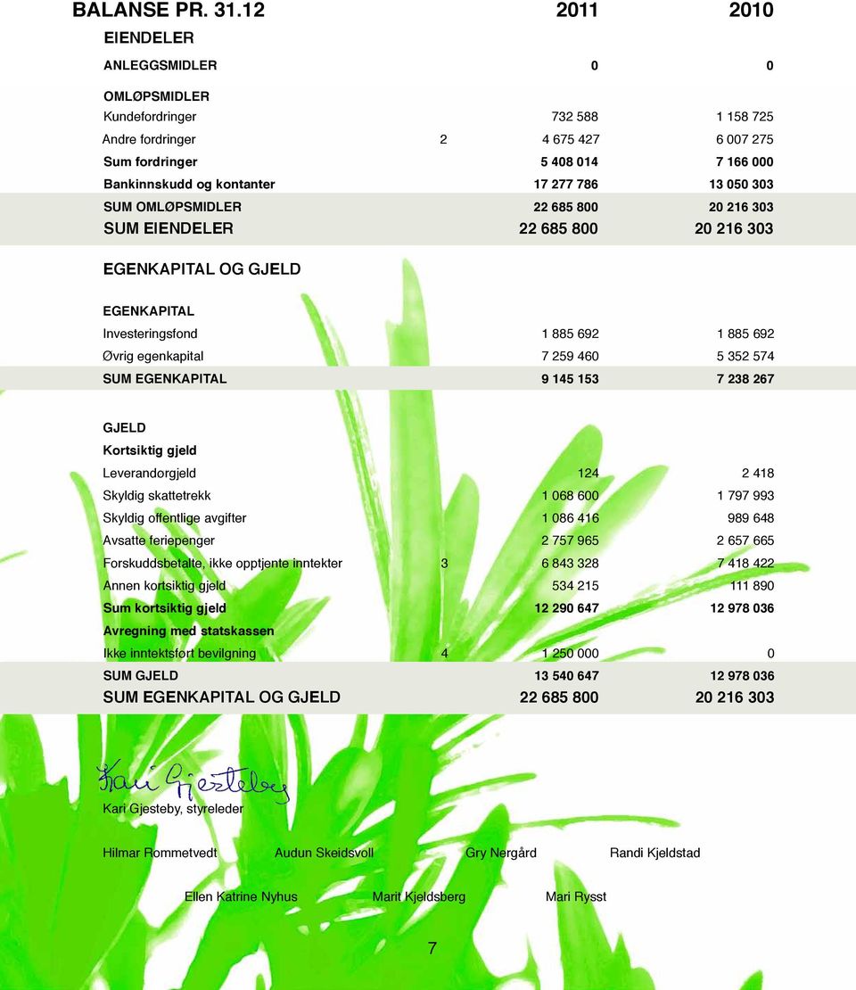 13 050 303 Sum omløpsmidler 22 685 800 20 216 303 SUM EIENDELER 22 685 800 20 216 303 EGENKAPITAL OG GJELD Egenkapital Investeringsfond 1 885 692 1 885 692 Øvrig egenkapital 7 259 460 5 352 574 Sum