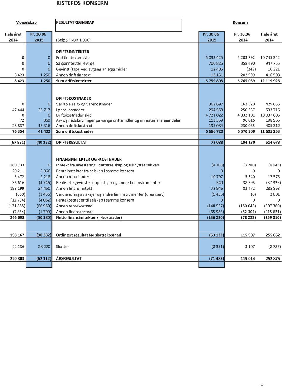 06 Hele året 2014 2015 (Beløp i NOK 1 000) 2015 2014 2014 DRIFTSINNTEKTER 0 0 Fraktinntekter skip 5 033 425 5 203 792 10 745 342 0 0 Salgsinntekter, øvrige 700 826 358 490 947 755 0 0 Gevinst (tap)