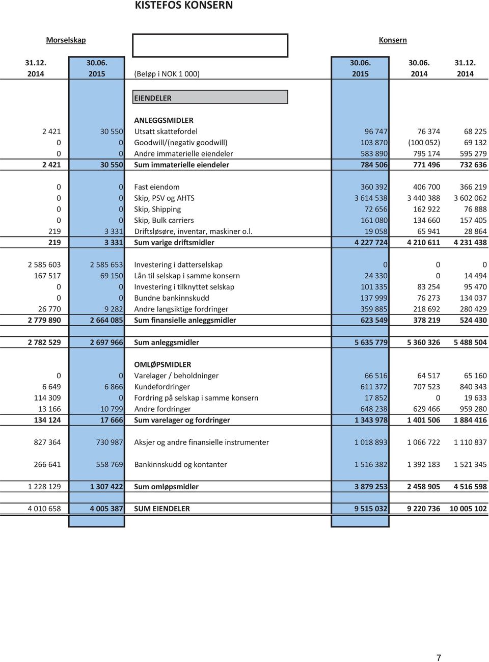 2014 2015 (Beløp i NOK 1 000) 2015 2014 2014 EIENDELER ANLEGGSMIDLER 2 421 30 550 Utsatt skattefordel 96 747 76 374 68 225 0 0 Goodwill/(negativ goodwill) 103 870 (100 052) 69 132 0 0 Andre