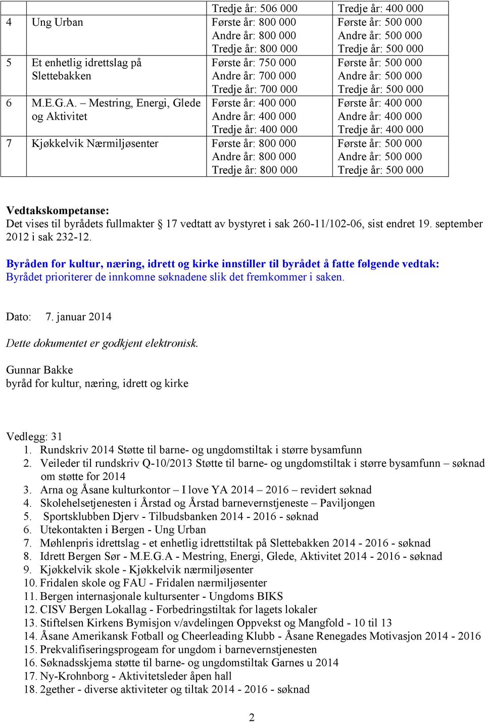 Mestring, Energi, Glede og Aktivitet Tredje år: 506 000 Tredje år: 400 000 Første år: 500 000 Andre år: 500 000 Tredje år: 500 000 Første år: 750 000 Andre år: 700 000 Tredje år: 700 000 Første år: