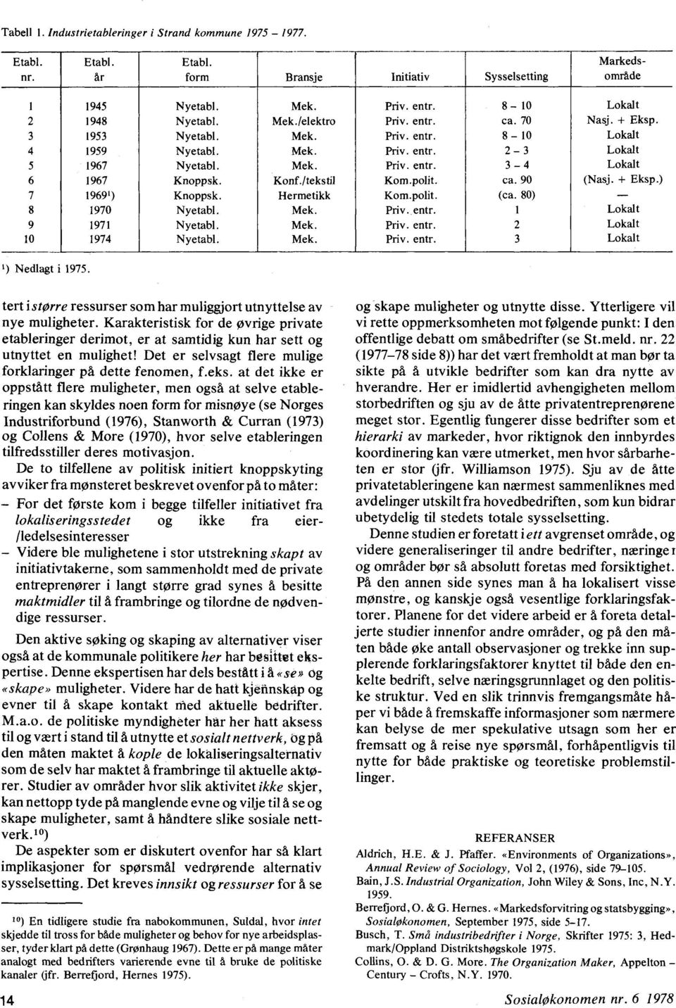 /tekstil Kom.polit. ca. 90 (Nasj. + Eksp.) 7 19691) Knoppsk. Hermetikk Kom.polit. (ca. 80) 8 1970 Nyetabl. Mek. Priv. entr. 1 Lokalt 9 1971 Nyetabl. Mek. Priv. entr. 2 Lokalt 10 1974 Nyetabl. Mek. Priv. entr. 3 Lokalt 1) Nedlagt i 1975.