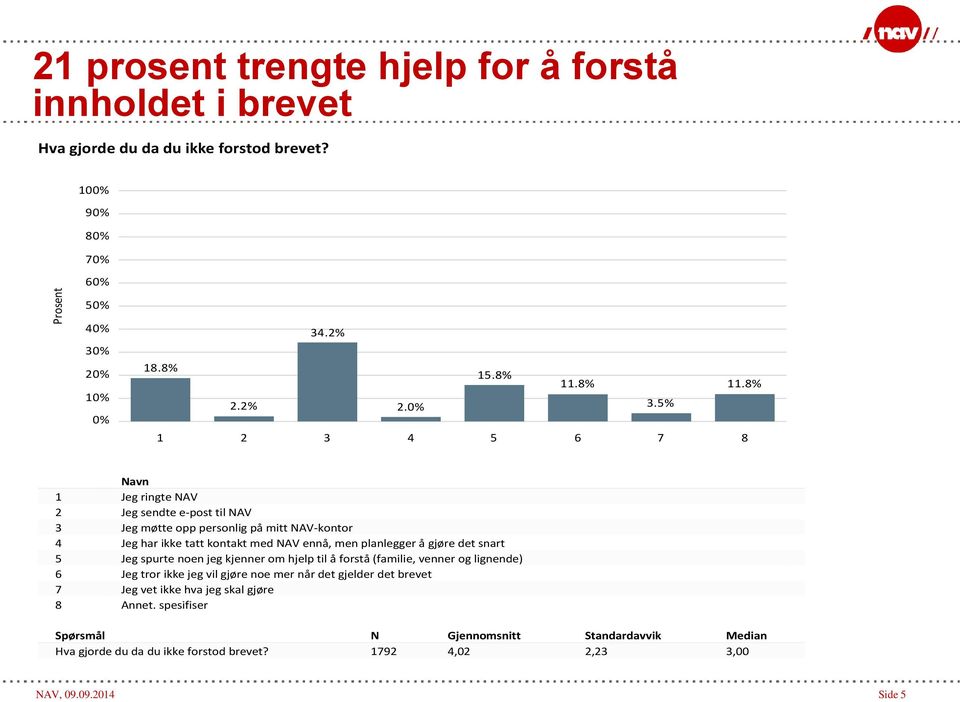 5% 1 2 3 4 5 6 7 8 Navn 1 Jeg ringte NAV 2 Jeg sendte e-post til NAV 3 Jeg møtte opp personlig på mitt NAV-kontor 4 Jeg har ikke tatt kontakt med NAV ennå, men planlegger å