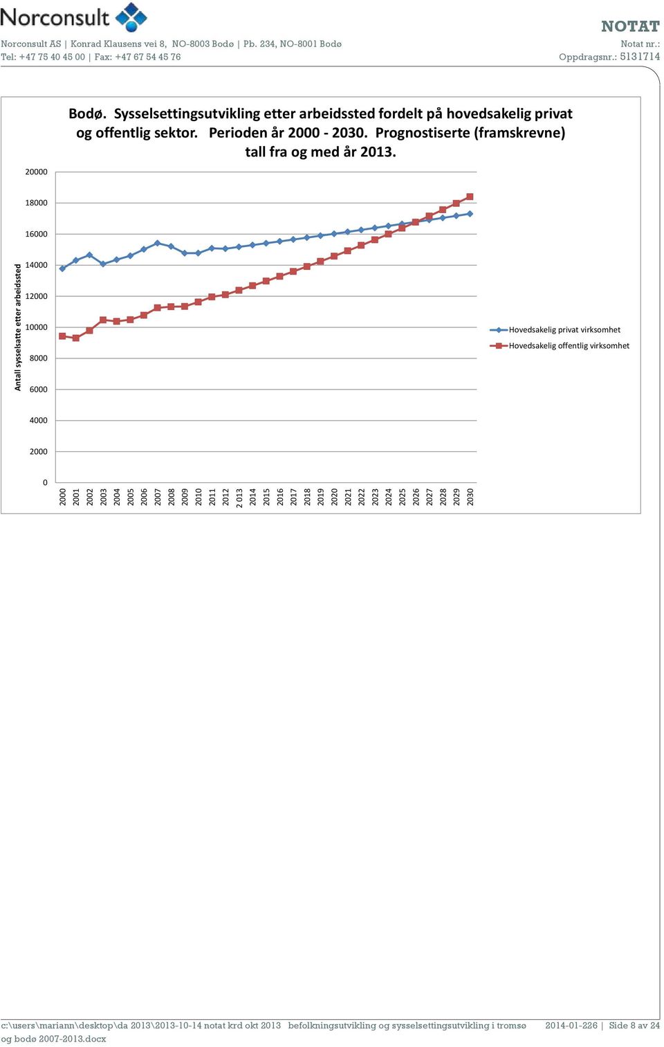 Sysselsettingsutvikling etter arbeidssted fordelt på hovedsakelig privat og offentlig sektor. Perioden år 2000-2030.