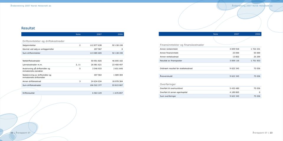 rentekostnad 13 802 25 299 Nettdriftskostnader 50 951 825 46 695 182 Resultat av finansposter 3 059 116 1 751 933 Lønnskostnader m.