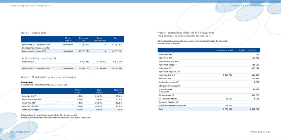 januar 2007 20 000 000 27 053 521 0 47 053 521 Årets endring i egenkapital Årets resultat 5 432 480 4 189 865 9 622 345 Egenkapital 31.