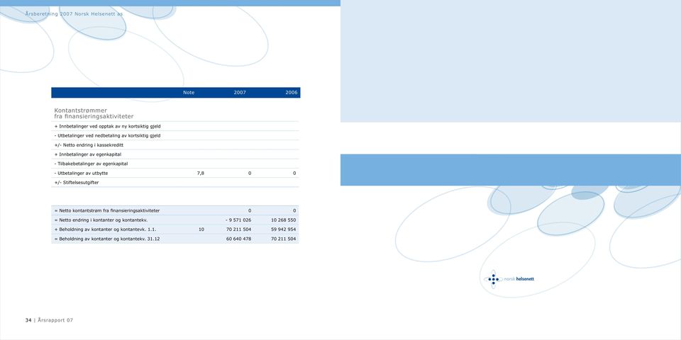 Utbetalinger av utbytte 7,8 0 0 +/- Stiftelsesutgifter = Netto kontantstrøm fra finansieringsaktiviteter 0 0 = Netto endring i kontanter og kontantekv.