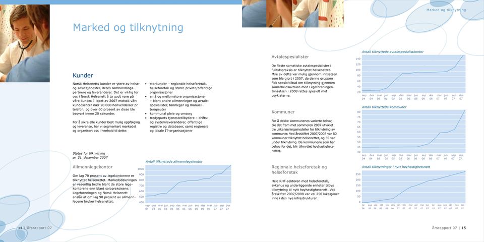 telefon, og over 60 prosent av disse ble besvart innen 20 sekunder.