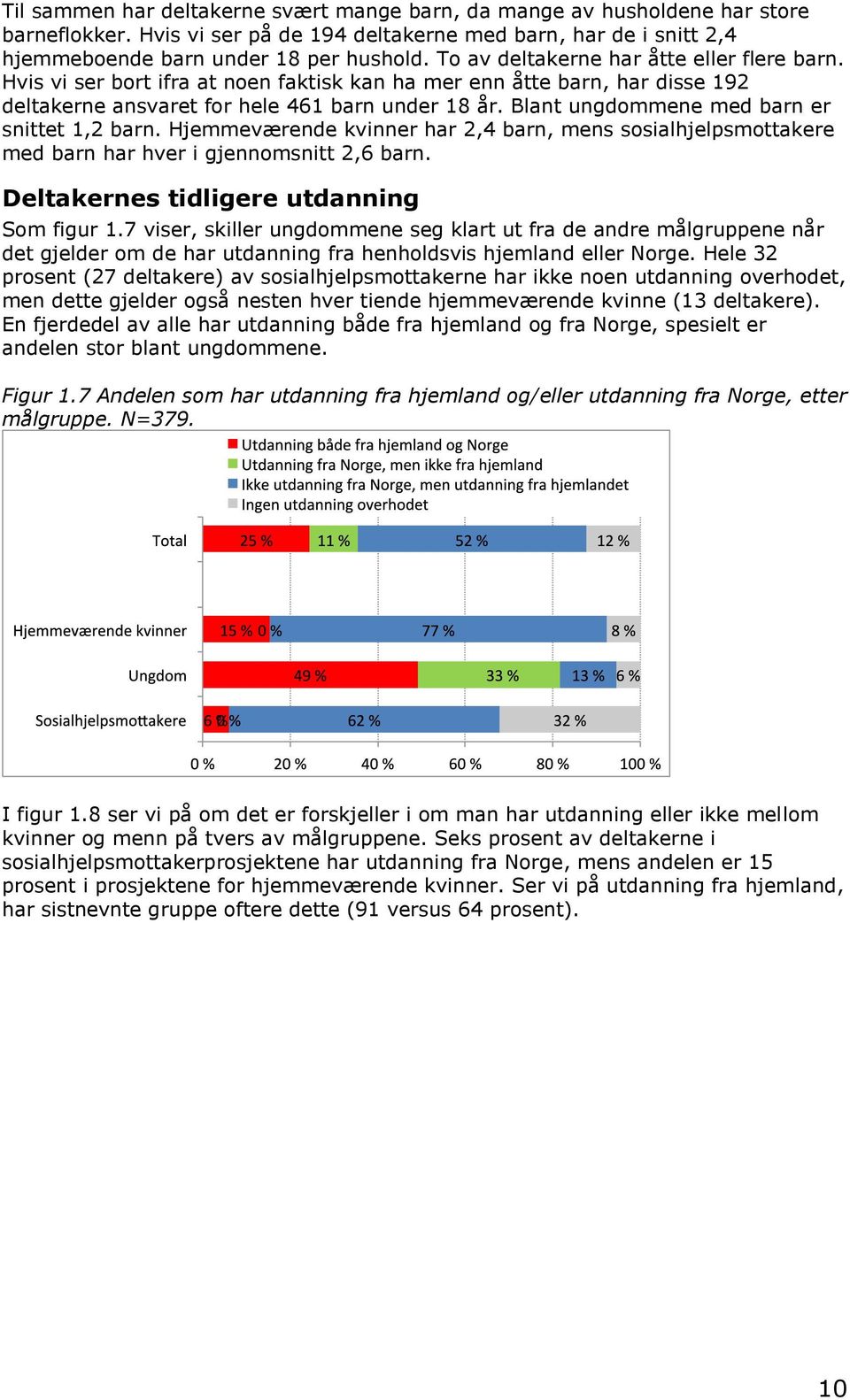 Blant ungdommene med barn er snittet 1,2 barn. Hjemmeværende kvinner har 2,4 barn, mens sosialhjelpsmottakere med barn har hver i gjennomsnitt 2,6 barn. Deltakernes tidligere utdanning Som figur 1.