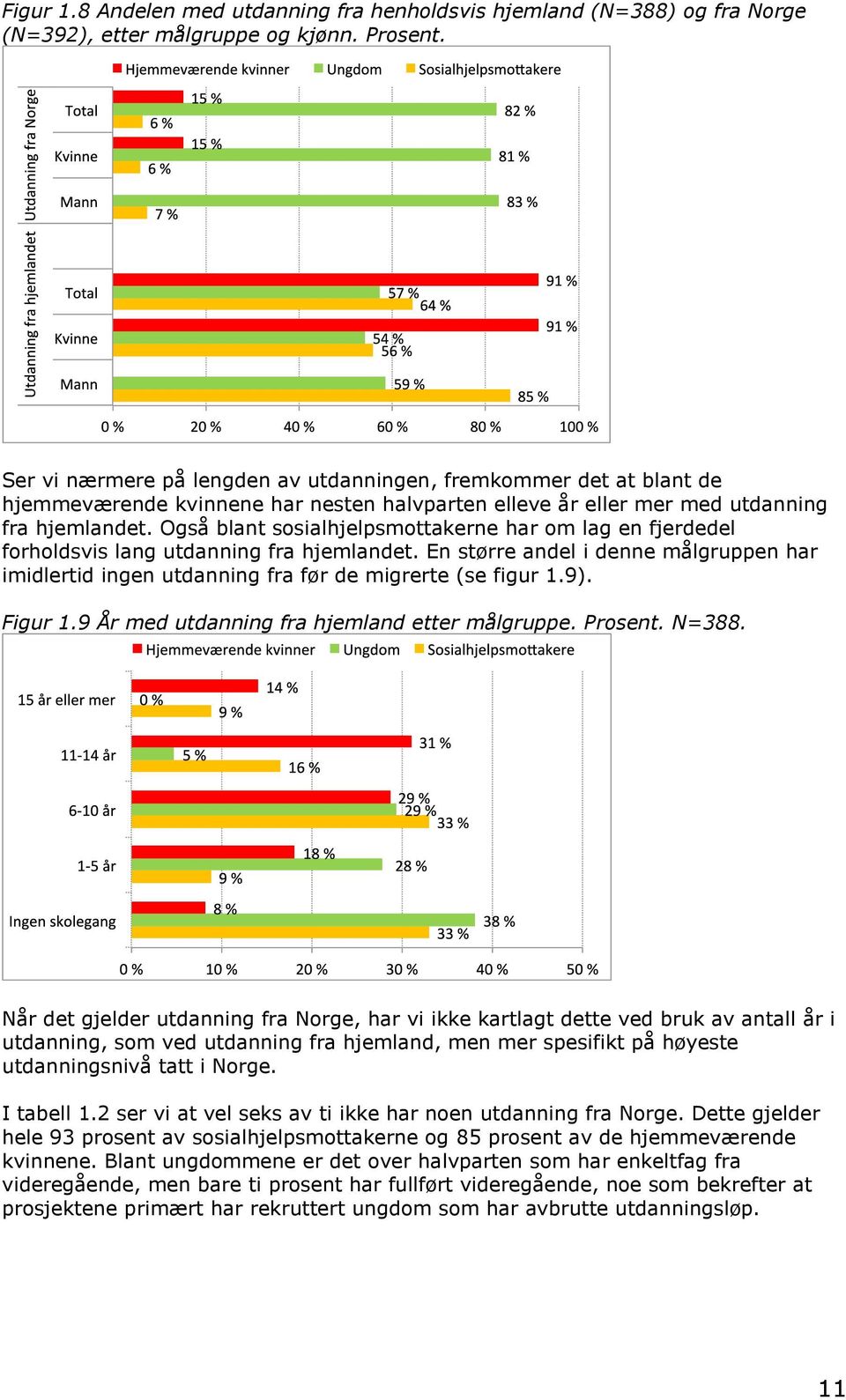 Også blant sosialhjelpsmottakerne har om lag en fjerdedel forholdsvis lang utdanning fra hjemlandet. En større andel i denne målgruppen har imidlertid ingen utdanning fra før de migrerte (se figur 1.