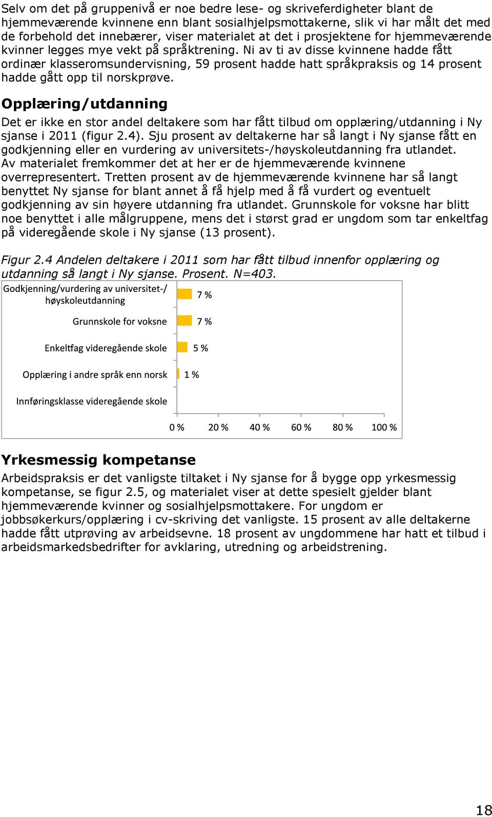 Ni av ti av disse kvinnene hadde fått ordinær klasseromsundervisning, 59 prosent hadde hatt språkpraksis og 14 prosent hadde gått opp til norskprøve.