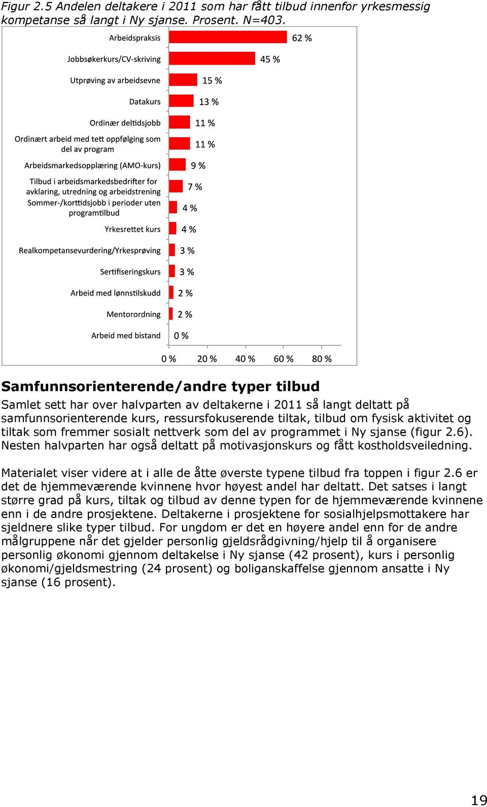 tiltak som fremmer sosialt nettverk som del av programmet i Ny sjanse (figur 2.6). Nesten halvparten har også deltatt på motivasjonskurs og fått kostholdsveiledning.